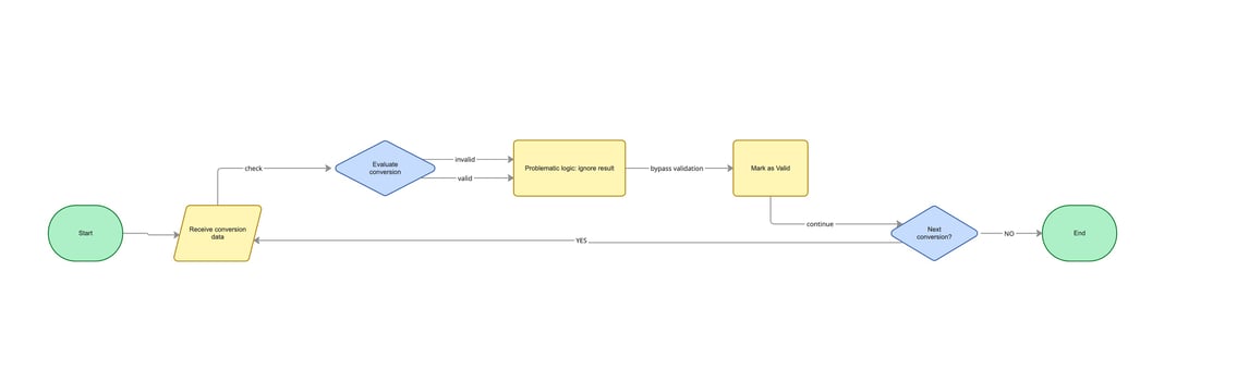 Conversion Workflow