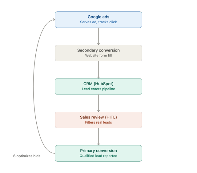 crm_ad_platform_conversion_loop